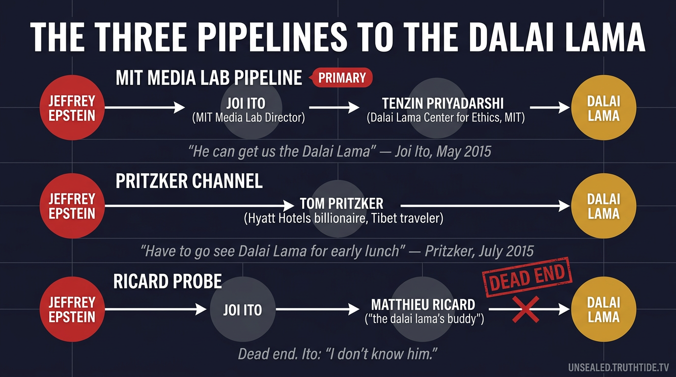 The Three Pipelines to the Dalai Lama