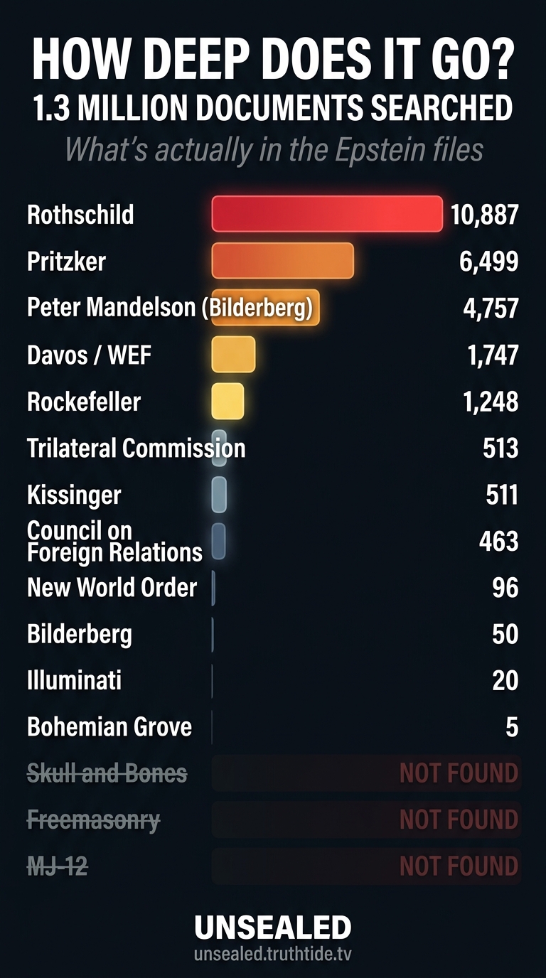 How Deep Does It Go? Corpus hit counts across 1.3 million documents — from Rothschild (10,887) to Bohemian Grove (5), with Skull and Bones, Freemasonry, and MJ-12 at zero.