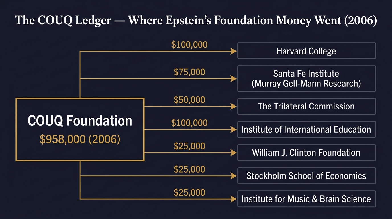 The COUQ Ledger — Where Epstein's Foundation Money Went (2006): $958,000 flowing from COUQ Foundation to Harvard ($100K), Santa Fe Institute ($75K), The Trilateral Commission ($50K), Clinton Foundation ($25K), and more