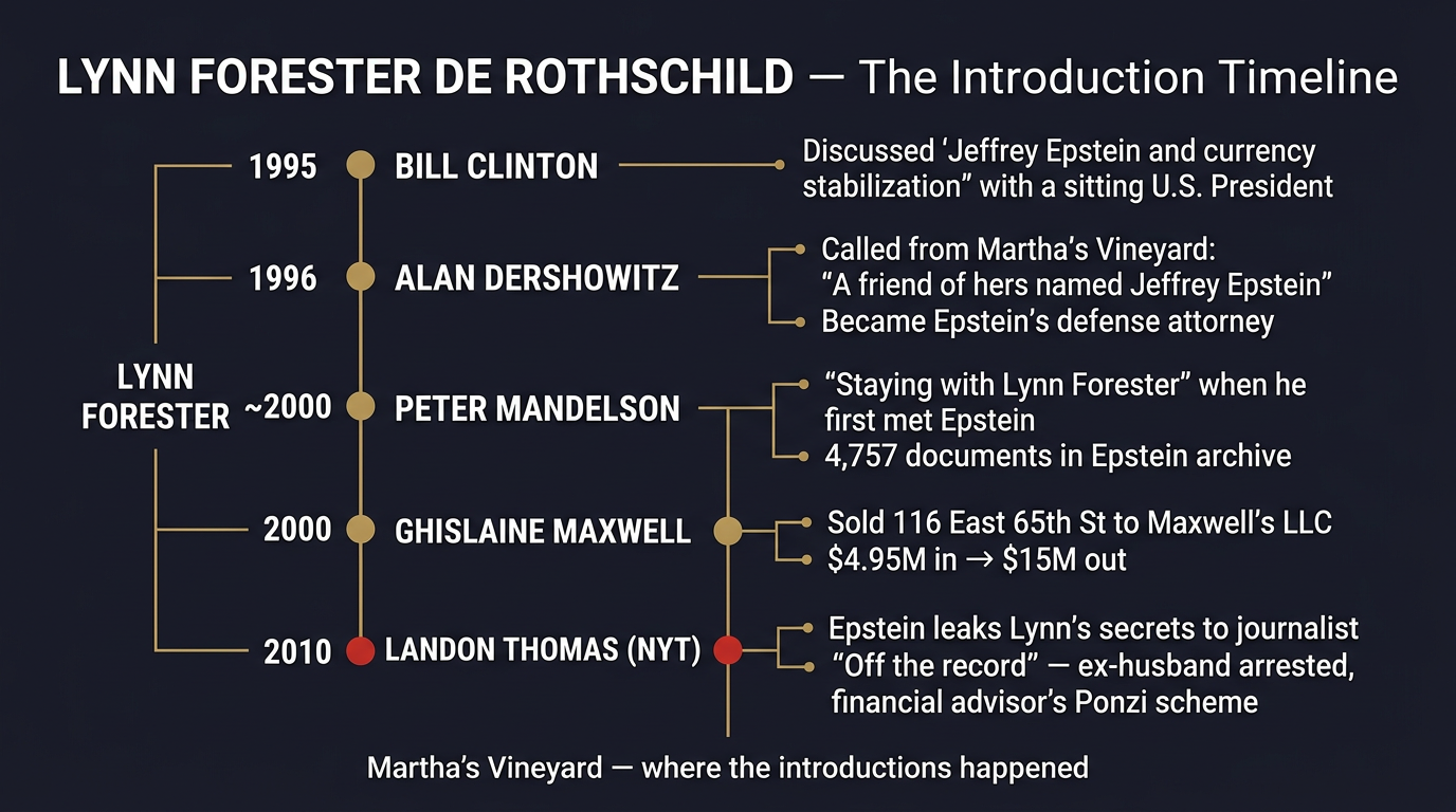 Lynn Forester de Rothschild — The Introduction Timeline: 5 connections brokered for Epstein from 1995 to 2010