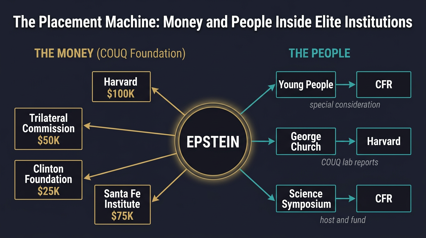 The Placement Machine — Money and People Inside Elite Institutions: Epstein at the center, money flowing left to Harvard, Trilateral Commission, Clinton Foundation, Santa Fe Institute; people flowing right through "young people" to CFR, George Church to Harvard, science symposiums to CFR