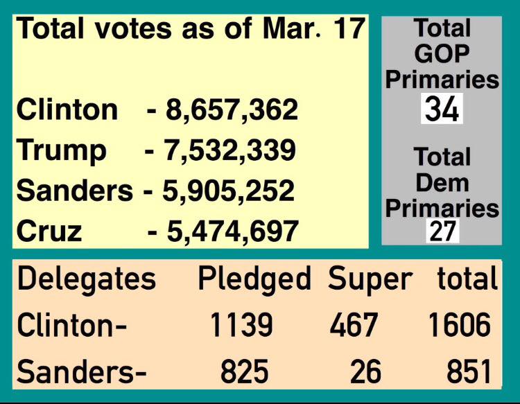 Clinton Vote & Delegate Totals.jpg