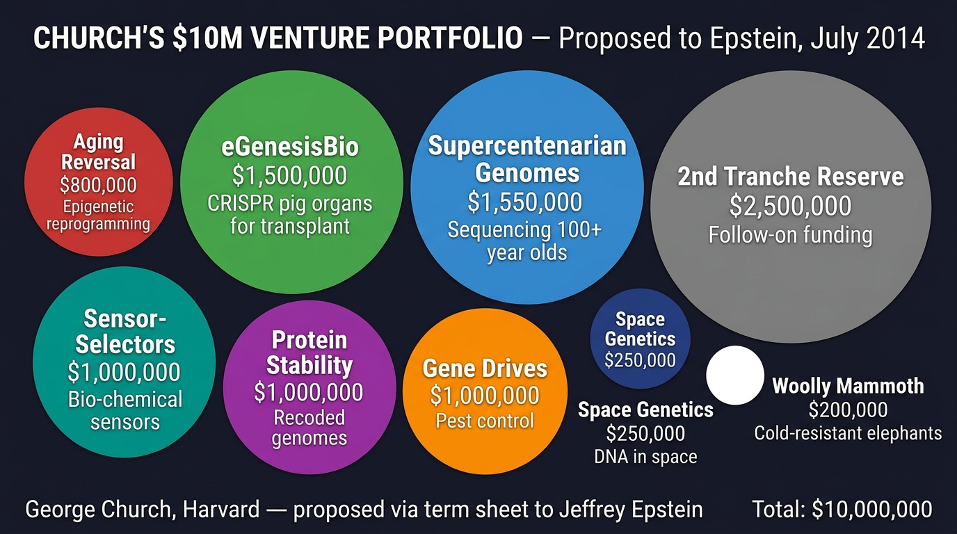Church's $10M Venture Portfolio — 9 investments proposed to Epstein, from CRISPR pig organs to woolly mammoth de-extinction