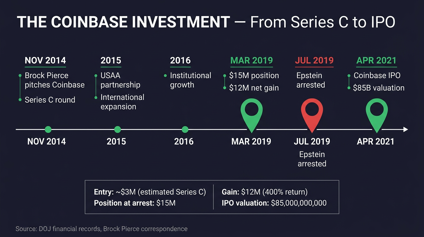 The Coinbase Investment — From Series C to $85B IPO, Epstein's $15M position with $12M gain