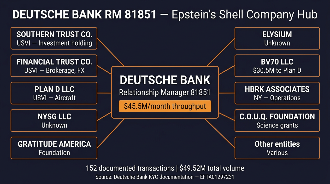 Deutsche Bank RM 81851 — Epstein's Shell Company Hub: 10 entities, $45.5M/month throughput, single relationship manager