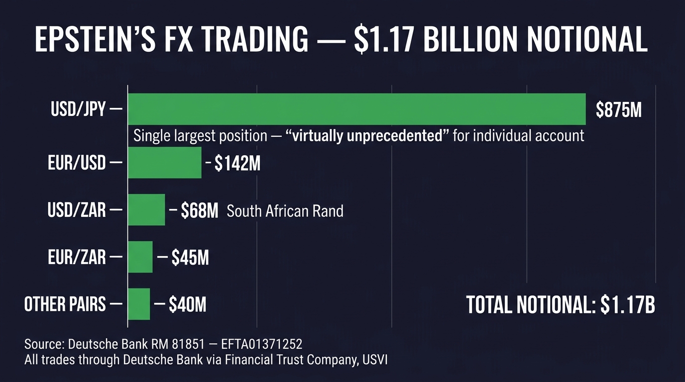 Epstein's FX Trading — $1.17 billion notional, dominated by a single $875M USD/JPY position