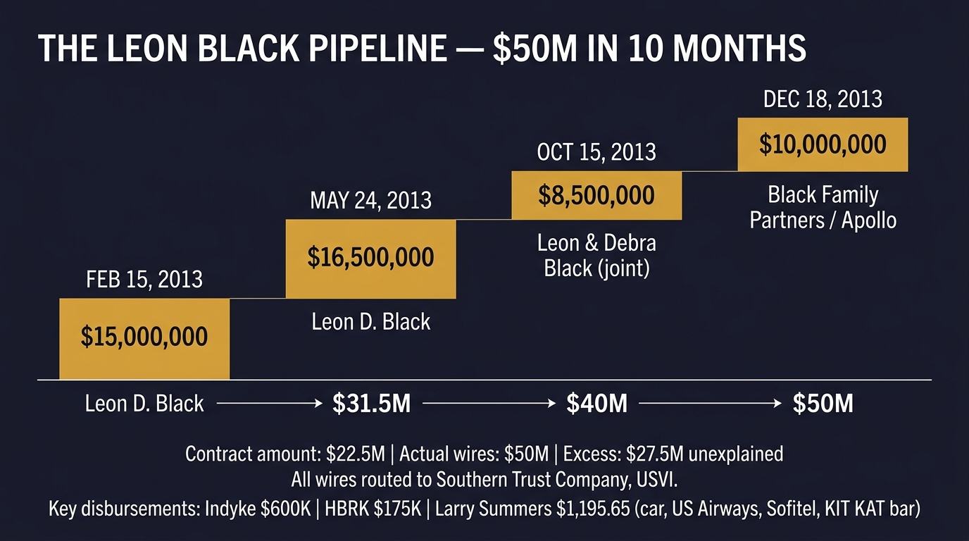 The Leon Black Pipeline — $148M+ against a $22.5M contract, all routed through Southern Trust Company, USVI