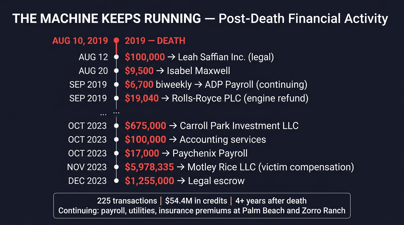 The Machine Keeps Running — 225 transactions, $54.4M in credits, 4+ years after Epstein's death