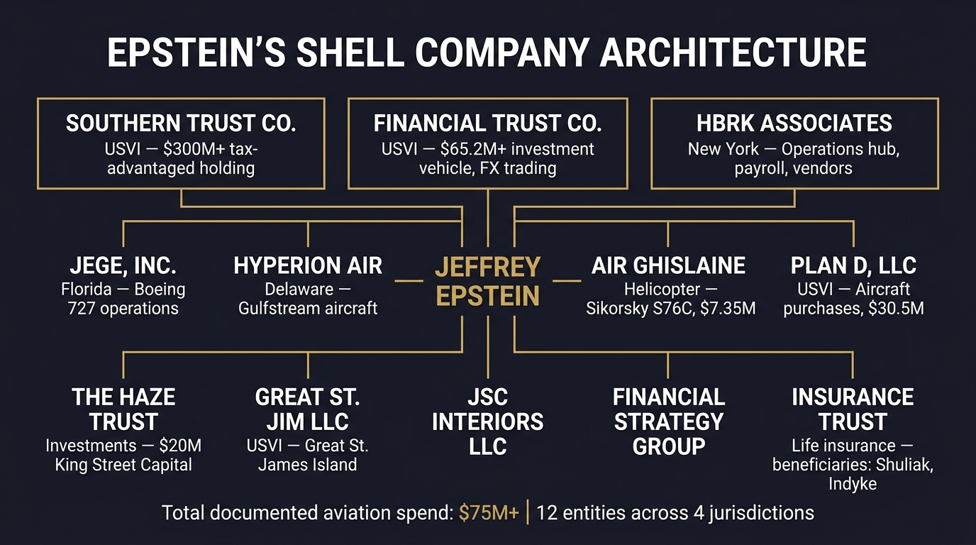 Epstein's Shell Company Architecture — 12 entities across 4 jurisdictions, from USVI holding companies to aviation fleet to investment vehicles