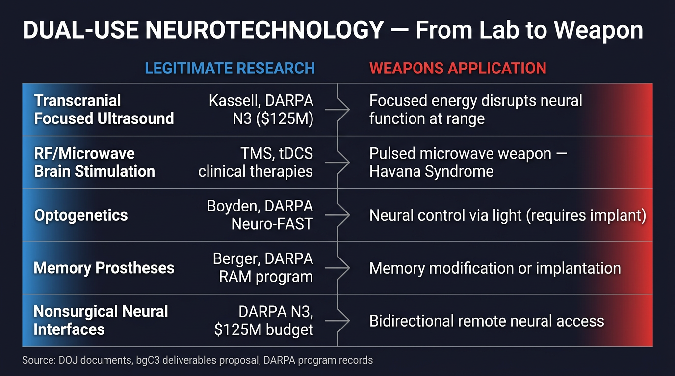 Dual-Use Neurotechnology — From Lab to Weapon: 5 technologies with civilian and weapons applications