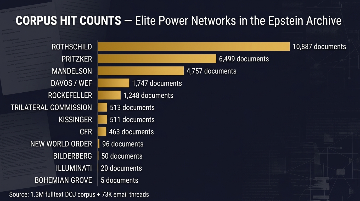 Corpus Hit Counts — Elite Power Networks in the Epstein Archive, from 10,887 Rothschild documents to 5 Bohemian Grove mentions