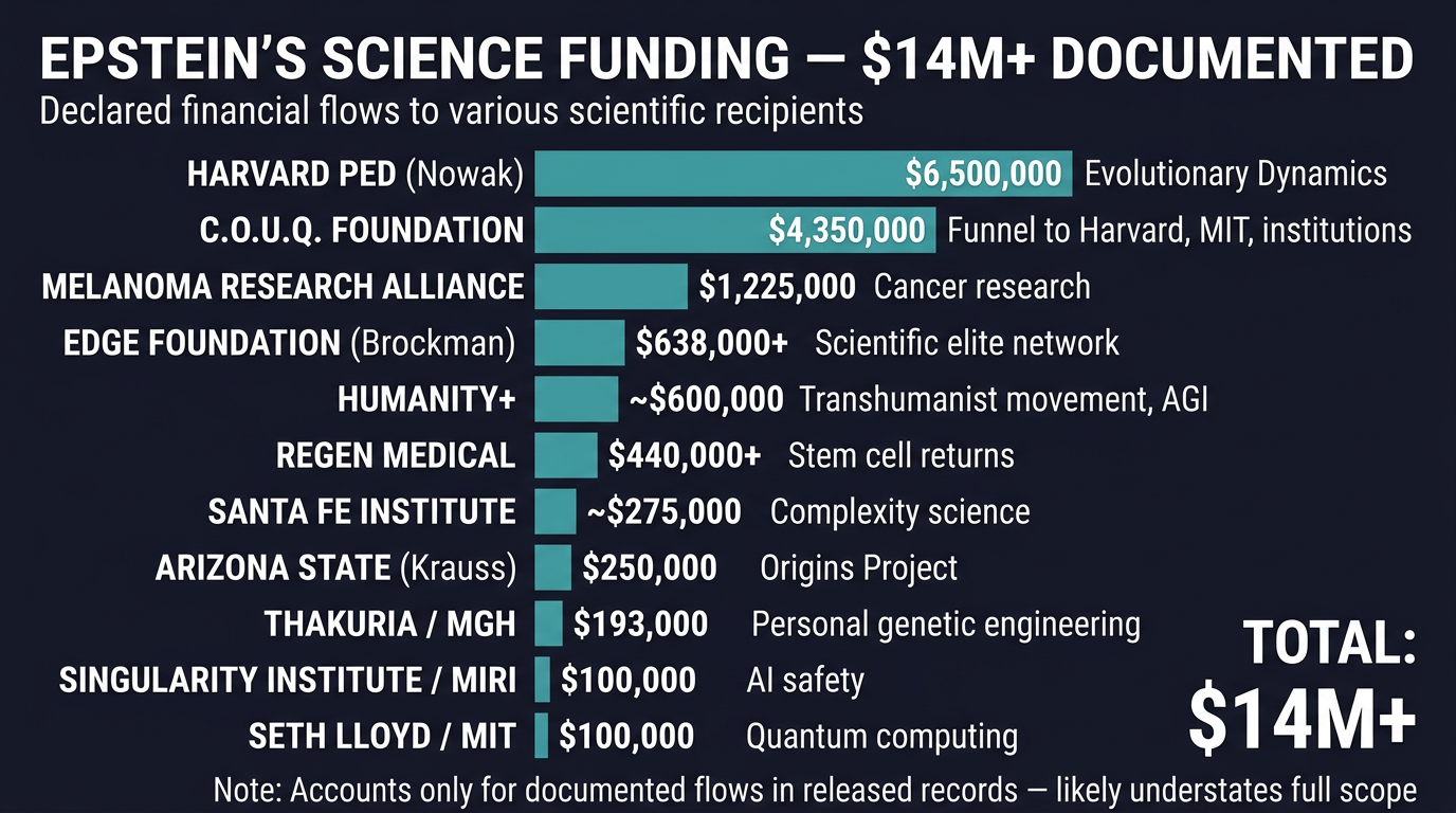 Epstein's Science Funding — $14M+ documented across 11 scientific recipients