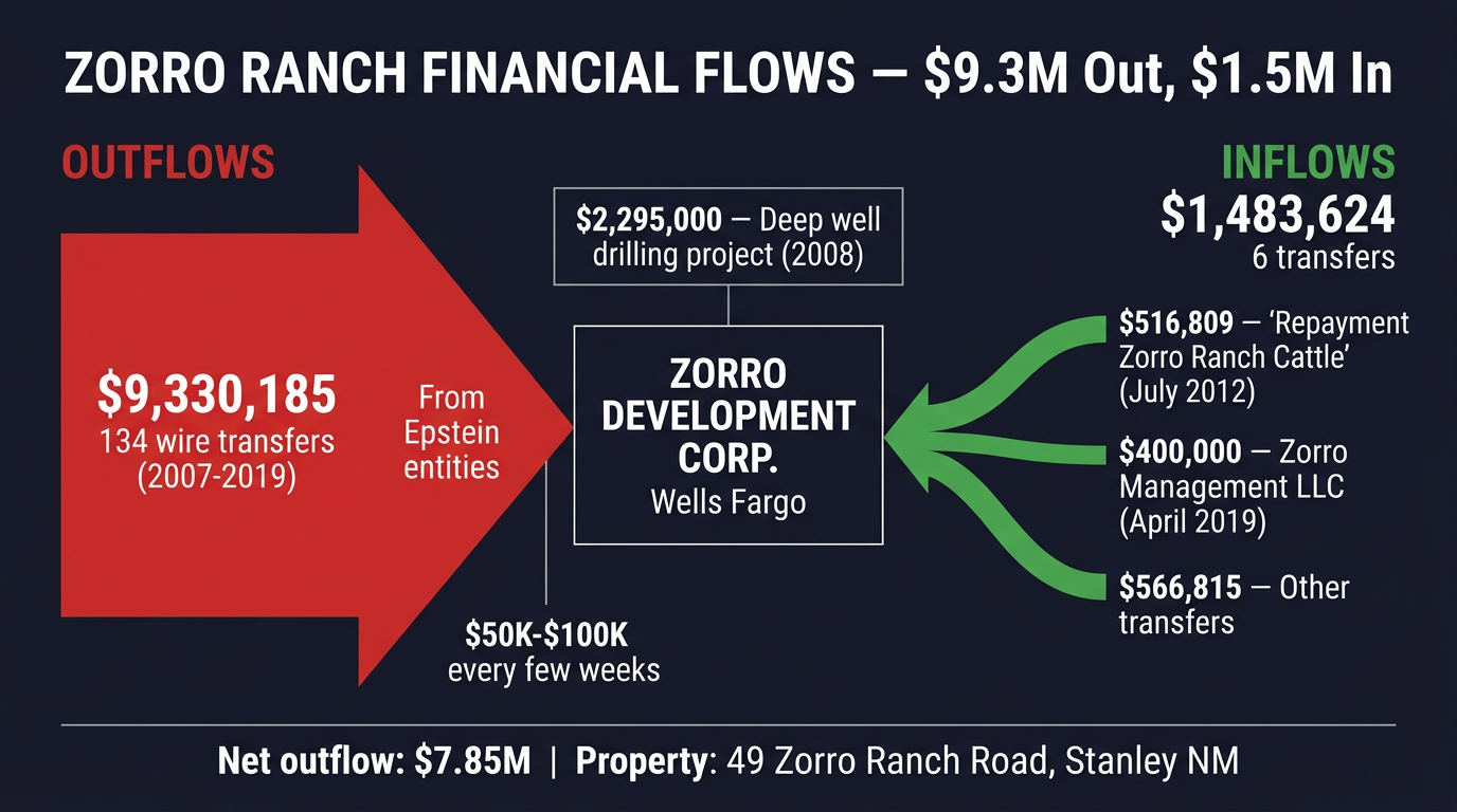 Zorro Ranch Financial Flows — $9.3M out vs $1.5M in, dramatic imbalance over 12 years